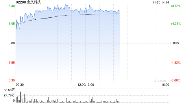 金风科技早盘涨超7% 花旗称公司估值有吸引力-第1张图片-健康网