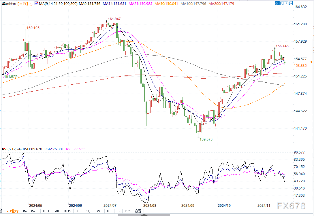 美日若跌破153.25支撑，将挑战153整数关口-第2张图片-健康网