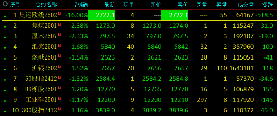 收评：集运指数封跌停板 焦煤跌超2%-第3张图片-健康网