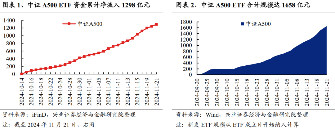 兴证策略：谁在买A500ETF？-第1张图片-健康网