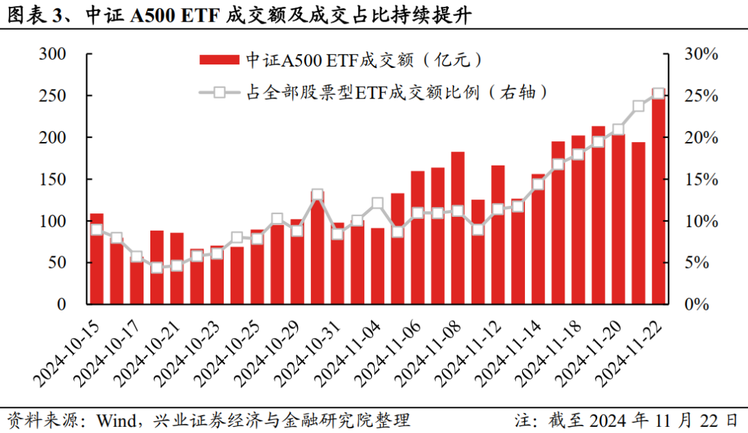 兴证策略：谁在买A500ETF？-第2张图片-健康网