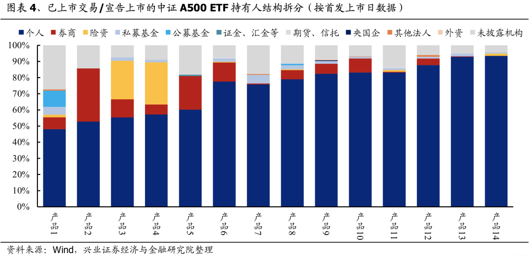 兴证策略：谁在买A500ETF？-第3张图片-健康网