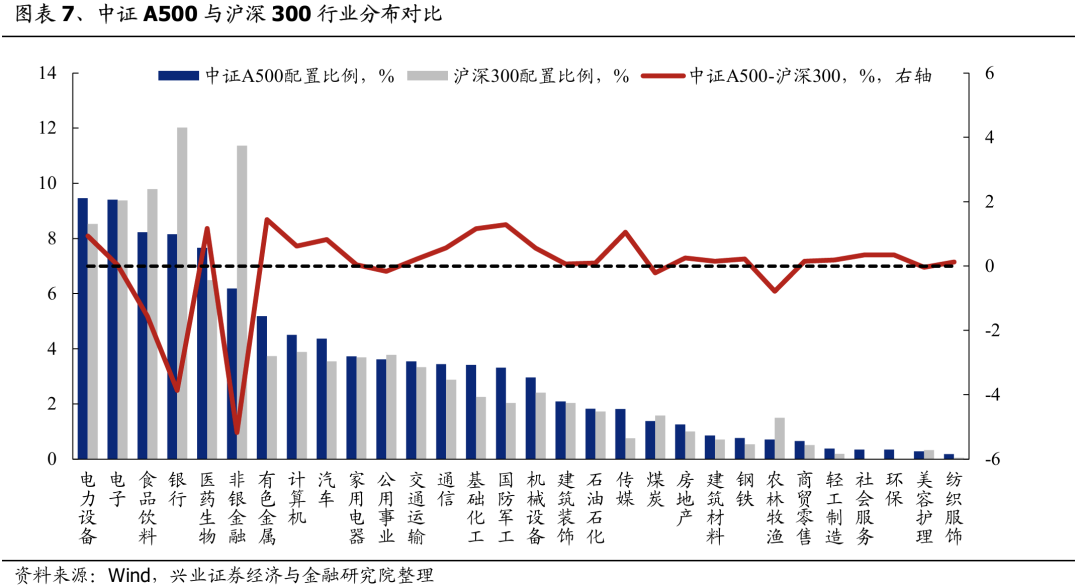 兴证策略：谁在买A500ETF？-第5张图片-健康网