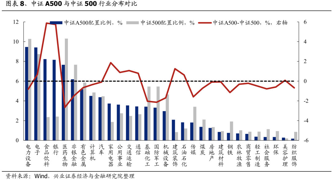 兴证策略：谁在买A500ETF？-第6张图片-健康网