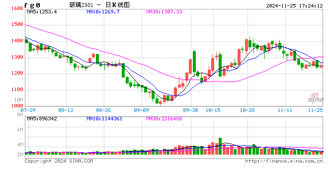 玻璃：基本面驱动转弱，宏观及政策或有支撑-第2张图片-健康网