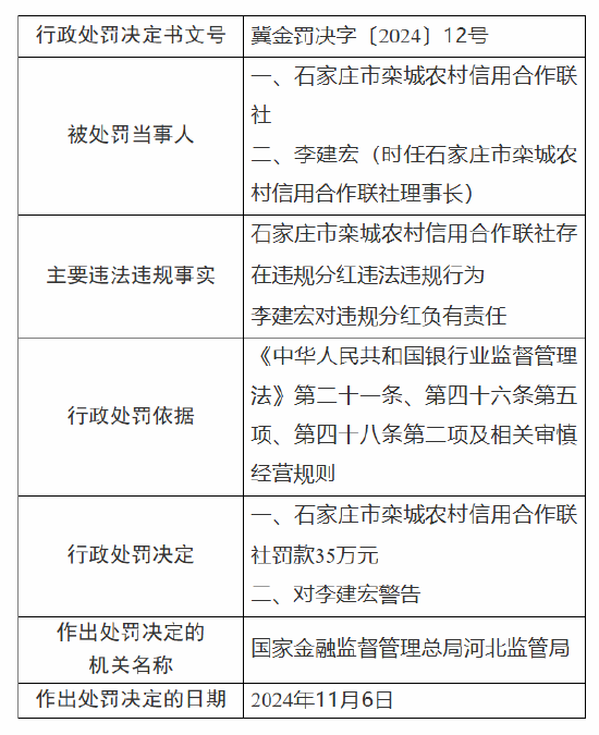 石家庄市栾城农村信用合作联社被罚35万元：因违规分红-第1张图片-健康网