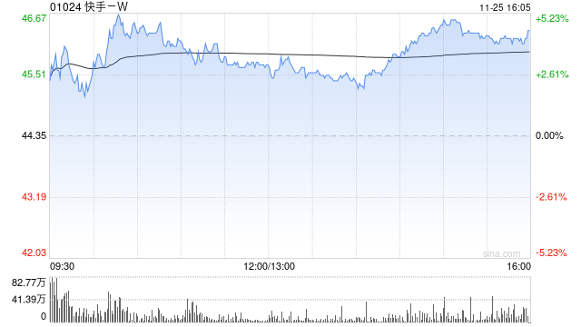 华西证券：维持快手-W“买入”评级 目标价61.62港元-第1张图片-健康网