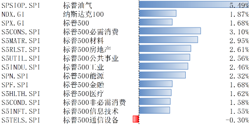 11月标普美国制造业和服务业PMI超预期 美股上涨-第1张图片-健康网