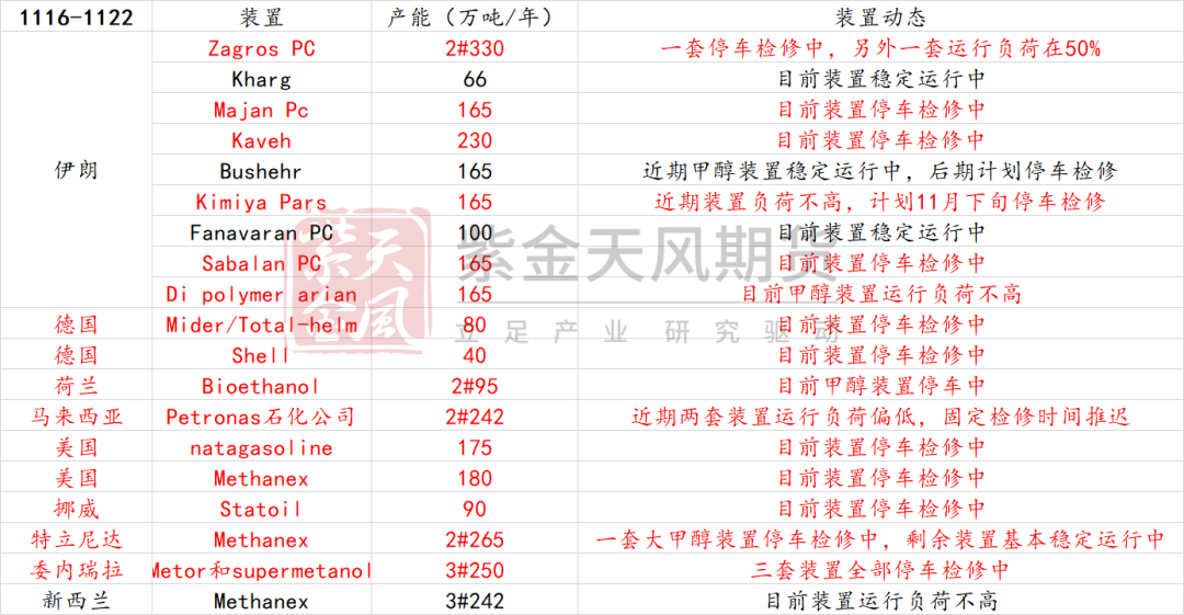 甲醇：港口去库-第6张图片-健康网