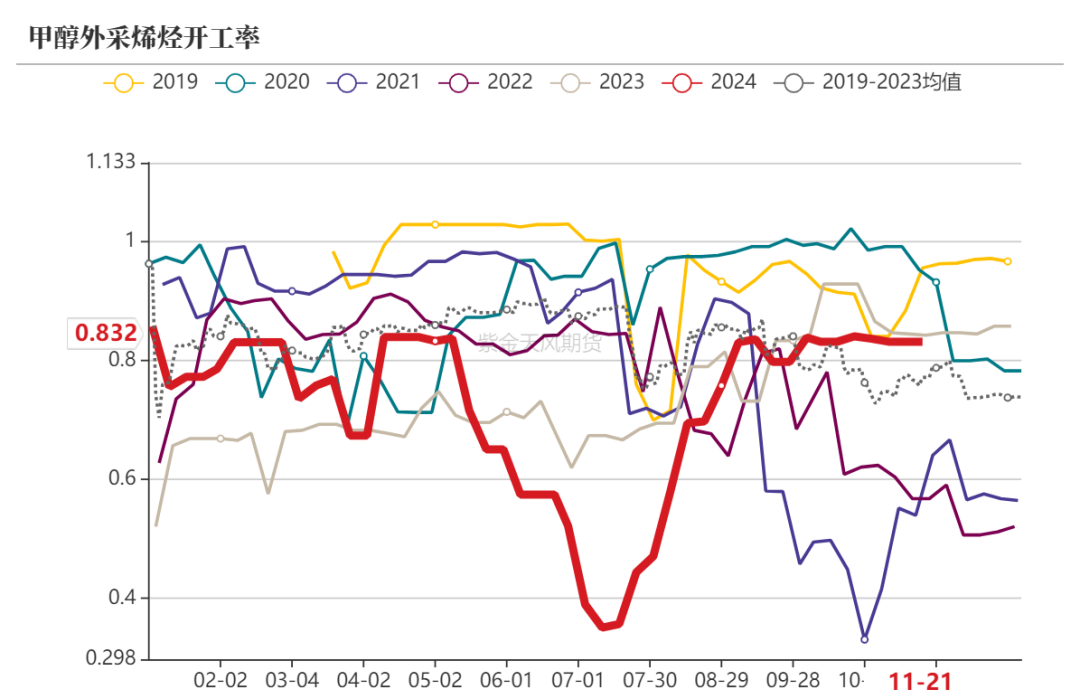 甲醇：港口去库-第13张图片-健康网