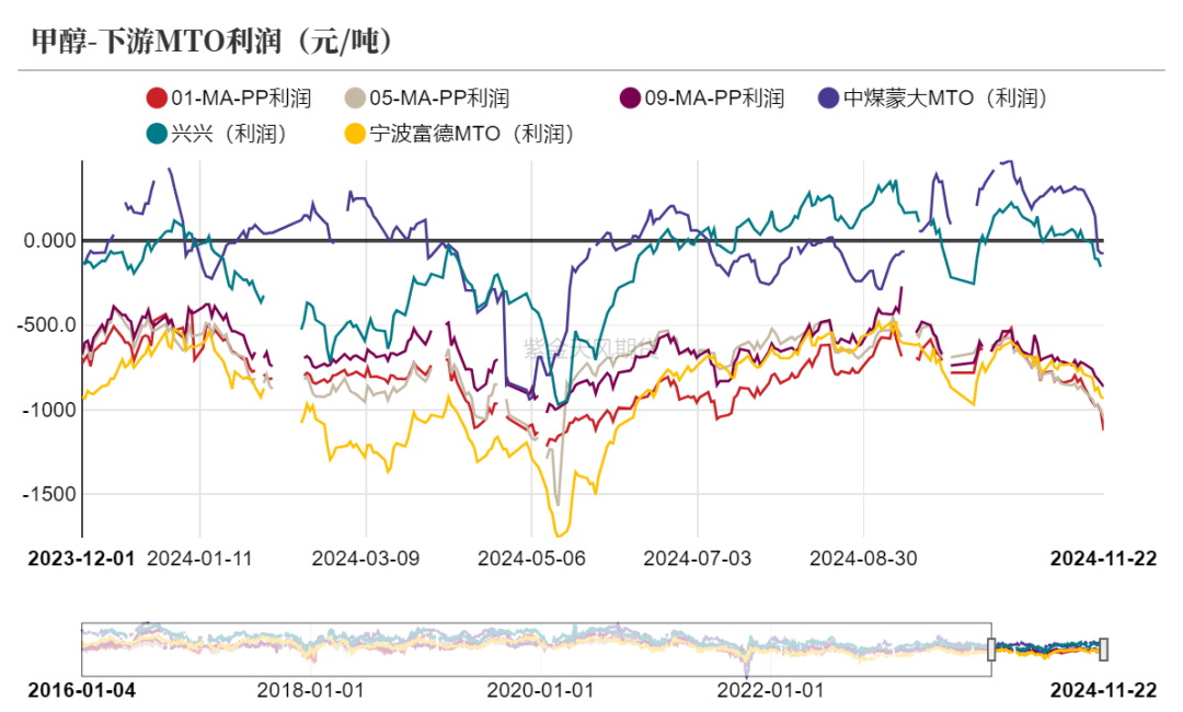 甲醇：港口去库-第14张图片-健康网