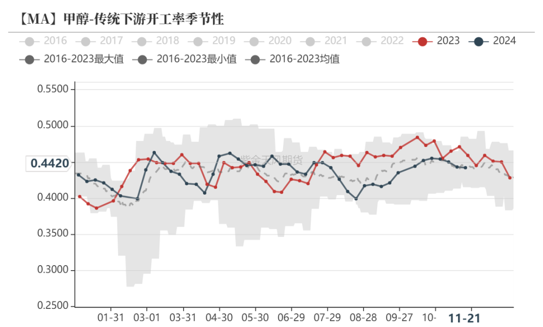 甲醇：港口去库-第16张图片-健康网