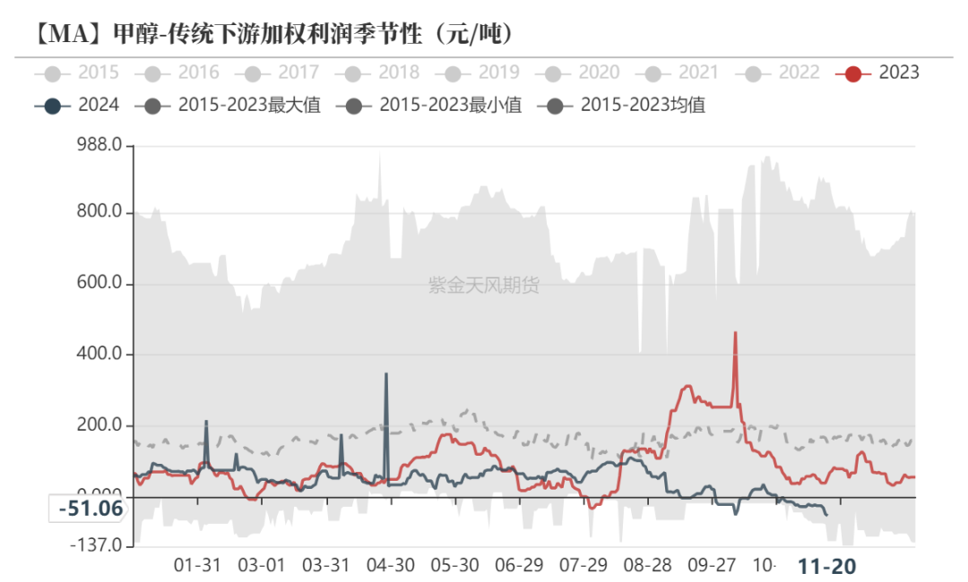 甲醇：港口去库-第18张图片-健康网