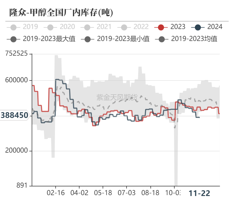 甲醇：港口去库-第25张图片-健康网