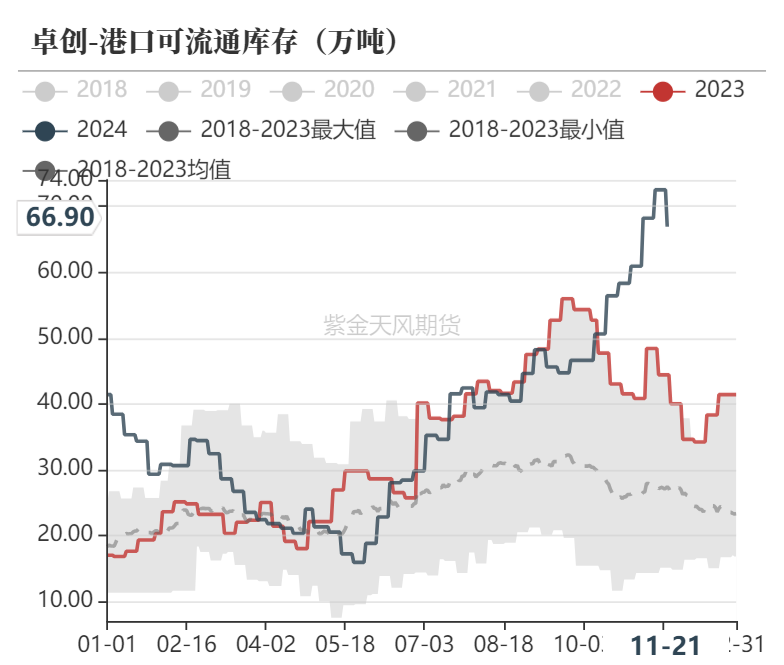 甲醇：港口去库-第26张图片-健康网