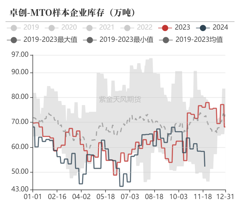 甲醇：港口去库-第27张图片-健康网