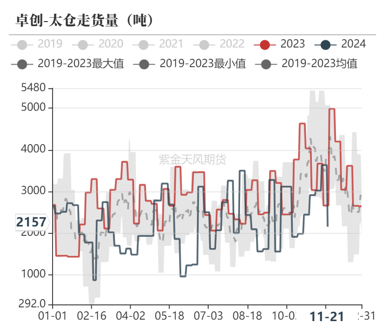 甲醇：港口去库-第28张图片-健康网