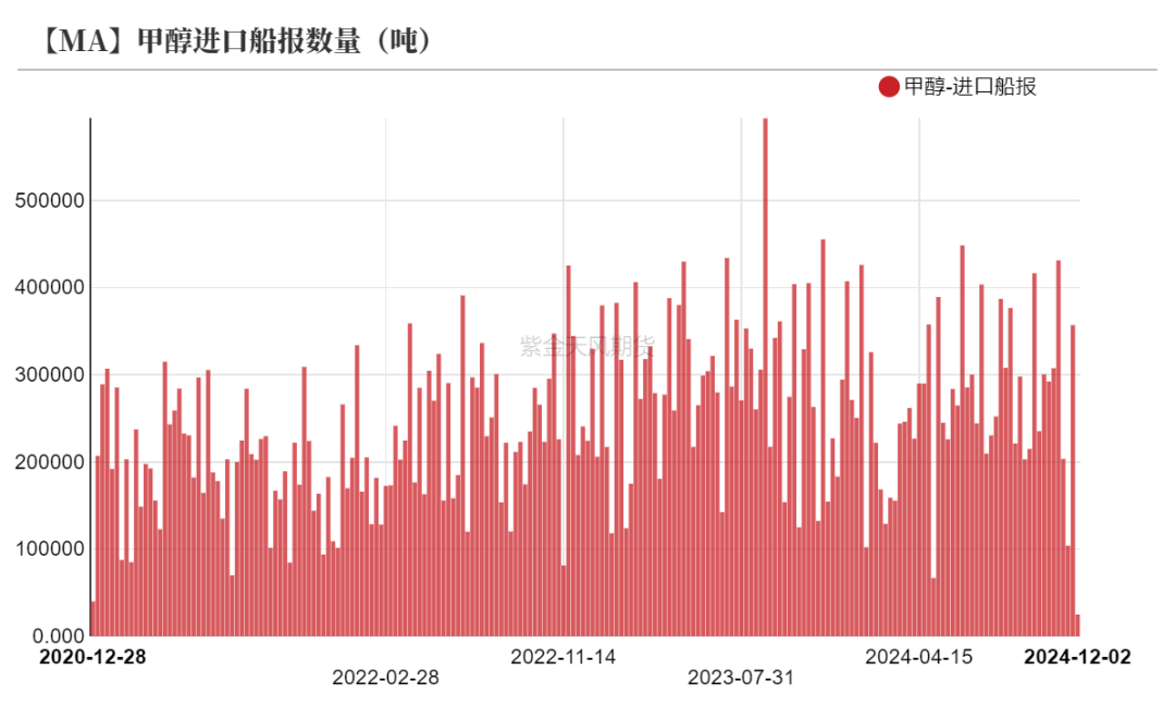 甲醇：港口去库-第30张图片-健康网