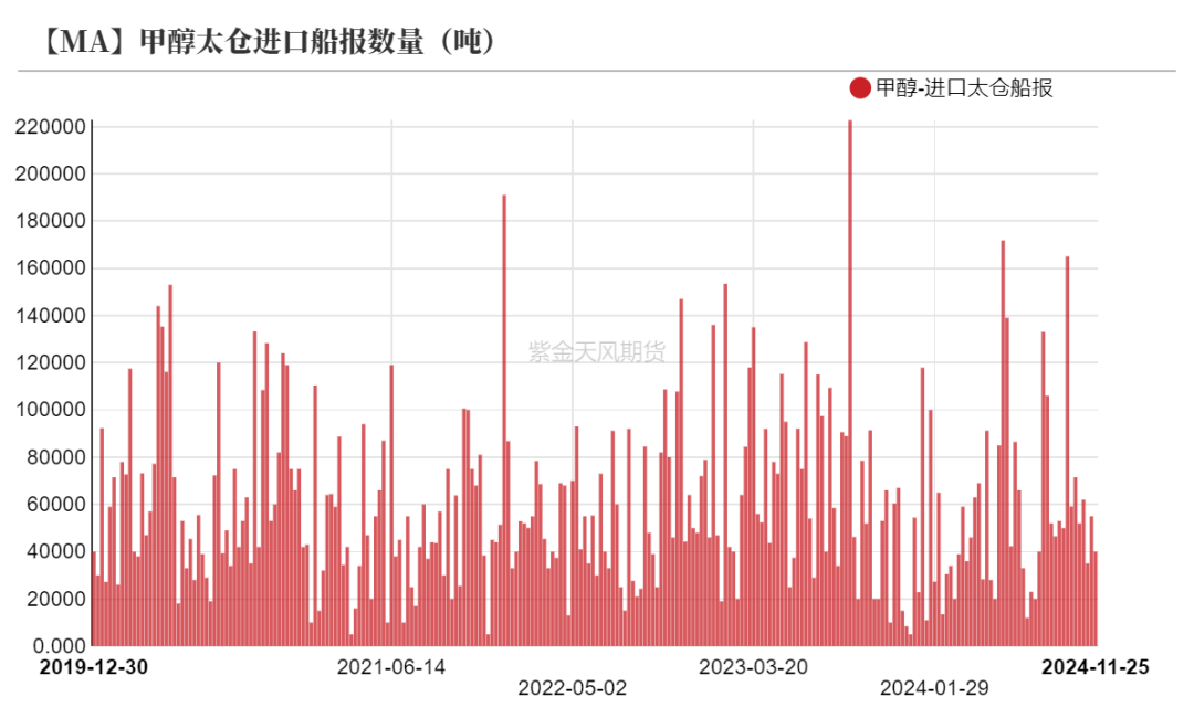 甲醇：港口去库-第31张图片-健康网