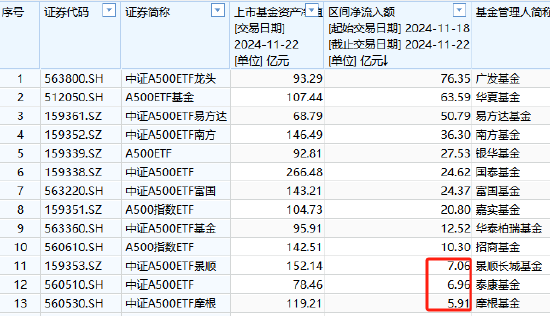 泰康中证A500ETF最新规模78.46亿元，位居首批A500ETF倒数第一！上周资金净流入6.96亿元，位居同类倒数第二-第1张图片-健康网