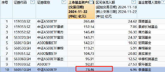 泰康中证A500ETF最新规模78.46亿元，位居首批A500ETF倒数第一！上周资金净流入6.96亿元，位居同类倒数第二-第2张图片-健康网