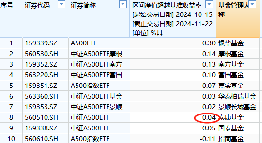 泰康基金A500ETF上市以来跑输业绩基准0.04%，位居同类倒数第三-第1张图片-健康网