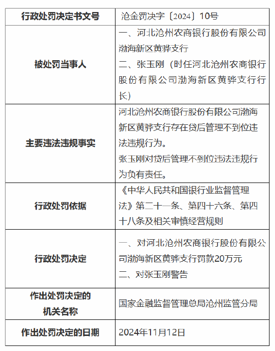 河北沧州农商银行渤海新区黄骅支行被罚20万元：因贷后管理不到位-第1张图片-健康网