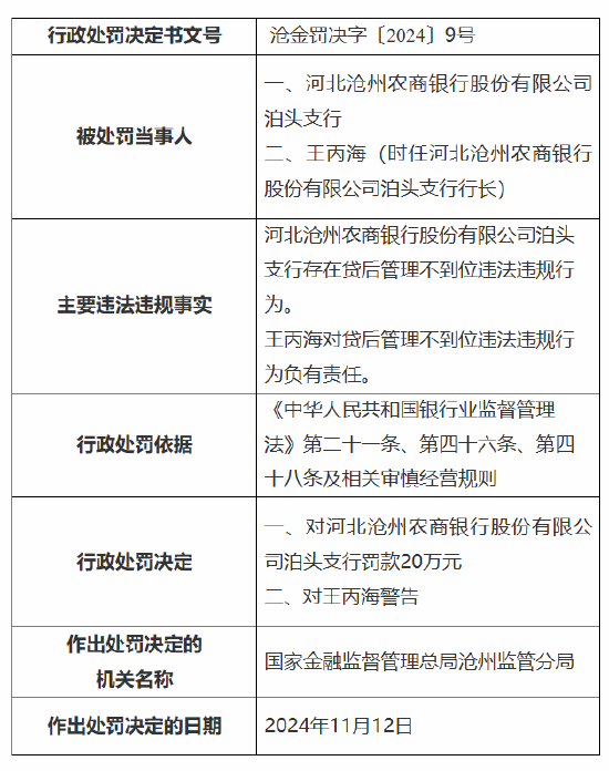 河北沧州农商银行泊头支行被罚20万元：因贷后管理不到位-第1张图片-健康网