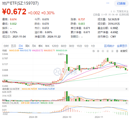 楼市成交同环比双升！龙头地产逆市表现，华发股份、招商蛇口涨逾1%，地产ETF（159707）成功收红！-第1张图片-健康网