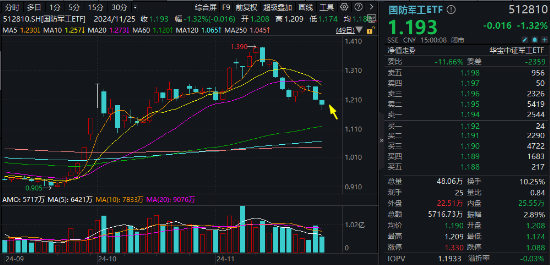 波动加剧！四川九洲“地天板”，中航系再遭重挫，国防军工ETF（512810）跌1.32%三连阴！配置窗口期已至？-第1张图片-健康网