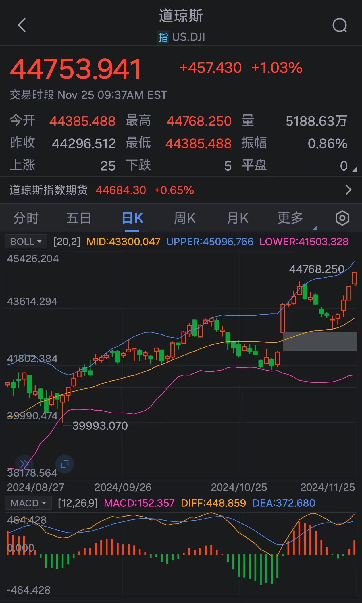 道指涨超1% 刷新历史高位-第1张图片-健康网