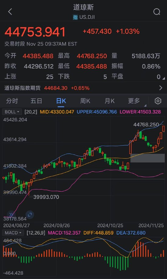 美股涨势迅猛：道指、纳指涨超1% 道指、标普500指数创新高-第1张图片-健康网