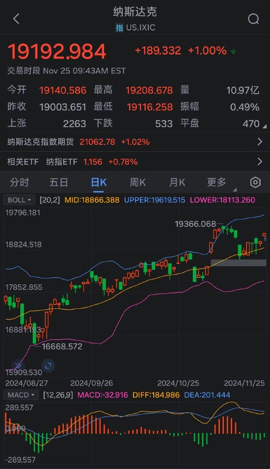 美股涨势迅猛：道指、纳指涨超1% 道指、标普500指数创新高-第2张图片-健康网