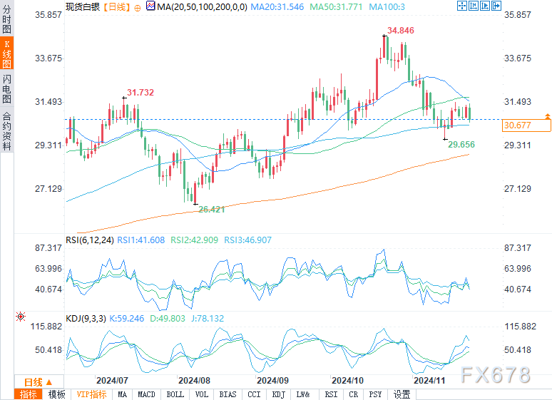 白银预测：跌破31.29美元将形成看跌趋势-第2张图片-健康网