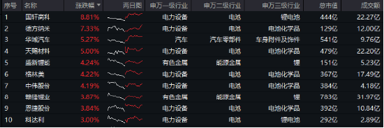 重磅！欧盟或取消电动汽车关税？智能电动车ETF（516380）盘中涨逾2.5%，机构：板块面临三大特征，五个变化-第1张图片-健康网