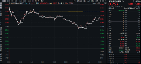 重磅！欧盟或取消电动汽车关税？智能电动车ETF（516380）盘中涨逾2.5%，机构：板块面临三大特征，五个变化-第2张图片-健康网