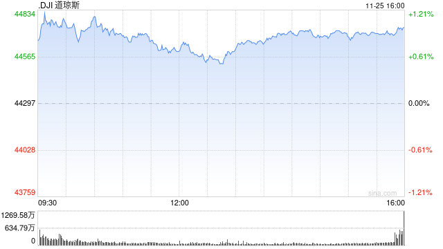 尾盘：道指涨逾400点 纳指上涨0.21%-第1张图片-健康网