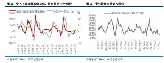 中信建投A股2025年投资策略：从“流动性牛”到“基本面牛”-第41张图片-健康网