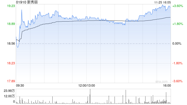 新秀丽11月25日斥资2170.73万港元回购114.06万股-第1张图片-健康网