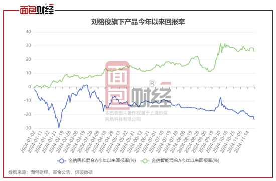 金信基金不公平对待持有人：同一基金经理的产品一个赚25%、一个亏24%-第1张图片-健康网