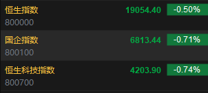 快讯：恒指低开0.5% 科指跌0.74%科网股、汽车股普跌-第2张图片-健康网