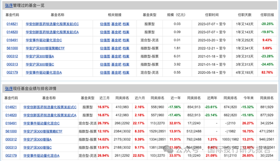 华安基金基金经理张序操作之迷：二个产品一个赚31%、一个亏12%涉嫌违反“以人为本，诚信守正”价值观-第2张图片-健康网