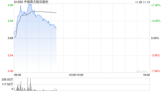 航空股延续近期强势 南方航空涨超5%中国国航涨超3%-第1张图片-健康网