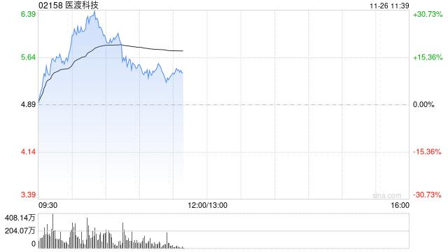 医渡科技早盘持续上涨逾26% 光大证券维持“买入”评级-第1张图片-健康网