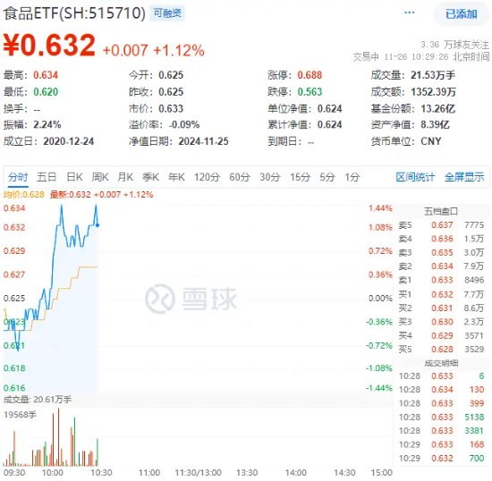 吃喝板块盘中猛拉，食品ETF（515710）上探1.44%，“茅五泸汾洋”齐涨！机构：食饮行业有望迎来景气拐点-第1张图片-健康网