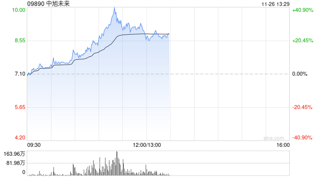 中旭未来放量大涨超30% 公司积极布局多元化产品-第1张图片-健康网