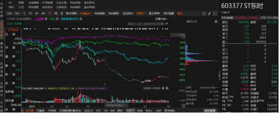 ST东时涉嫌信披违规遭证监会立案，投资者索赔条件明确！-第5张图片-健康网