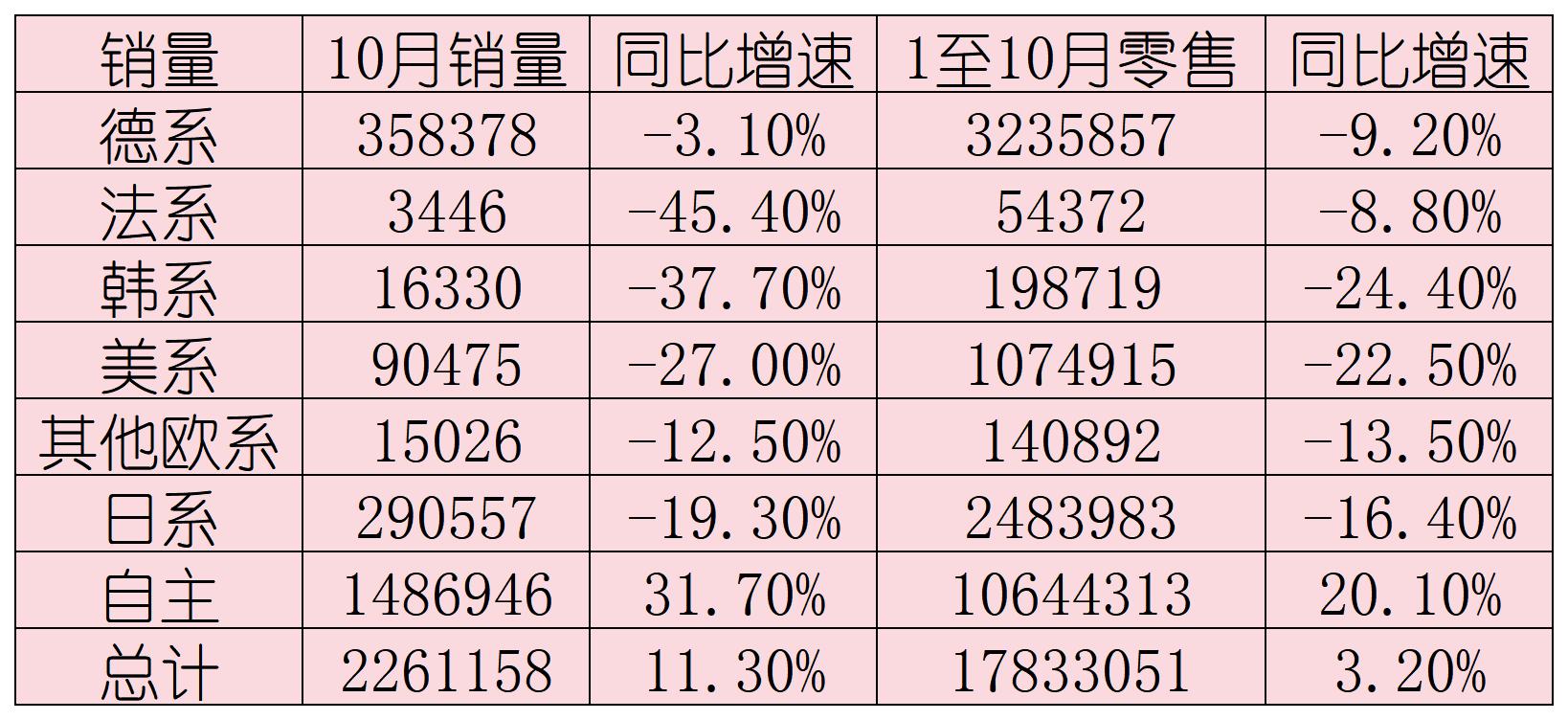 中国品牌乘用车销量占比首次突破七成-第1张图片-健康网