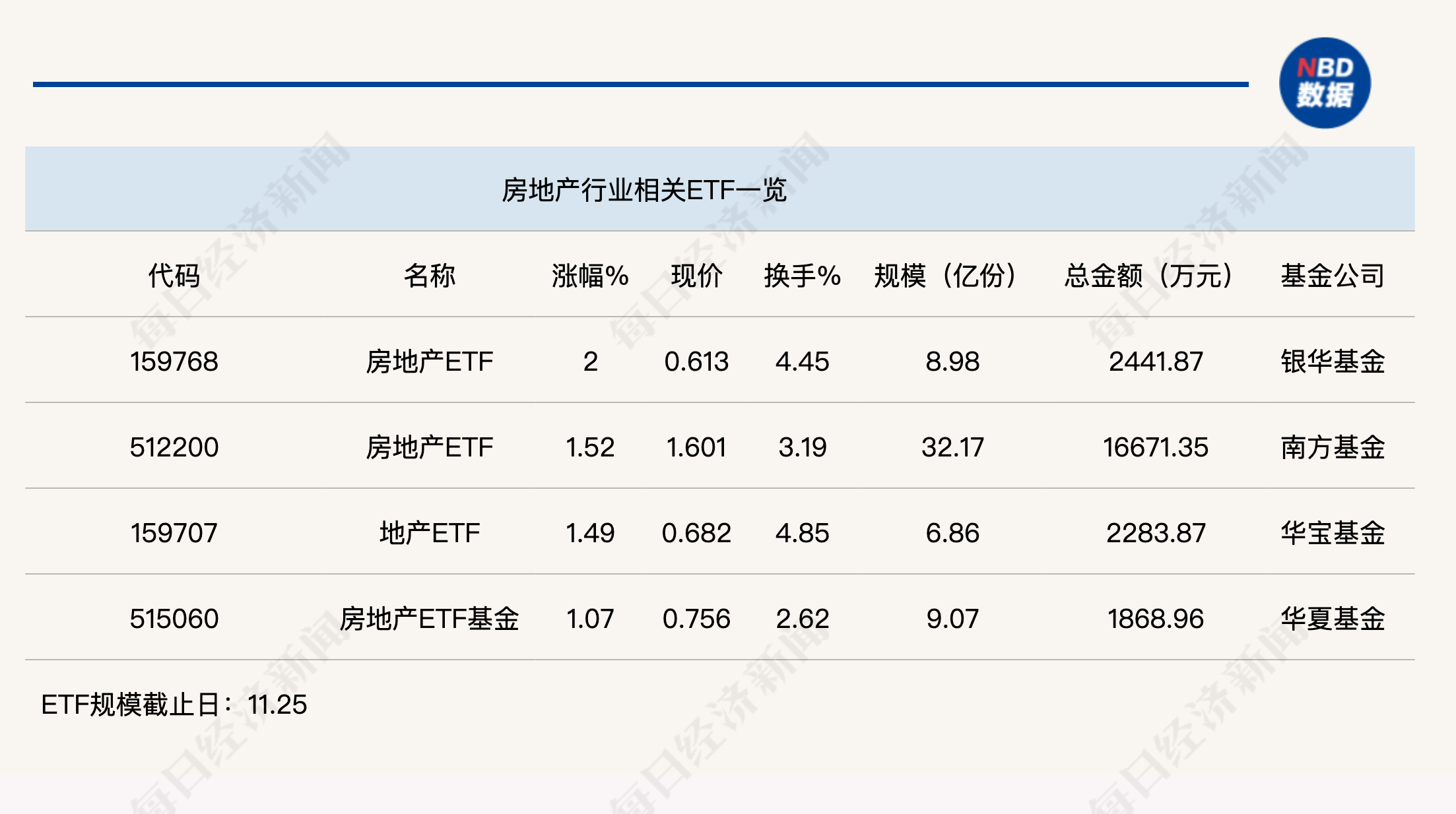 行业ETF风向标丨两市高低切换，房地产ETF半日涨幅达2%-第1张图片-健康网