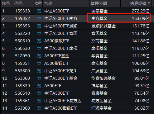 中证A500ETF南方（159352）规模超150亿！场外联接基金开放申赎-第1张图片-健康网